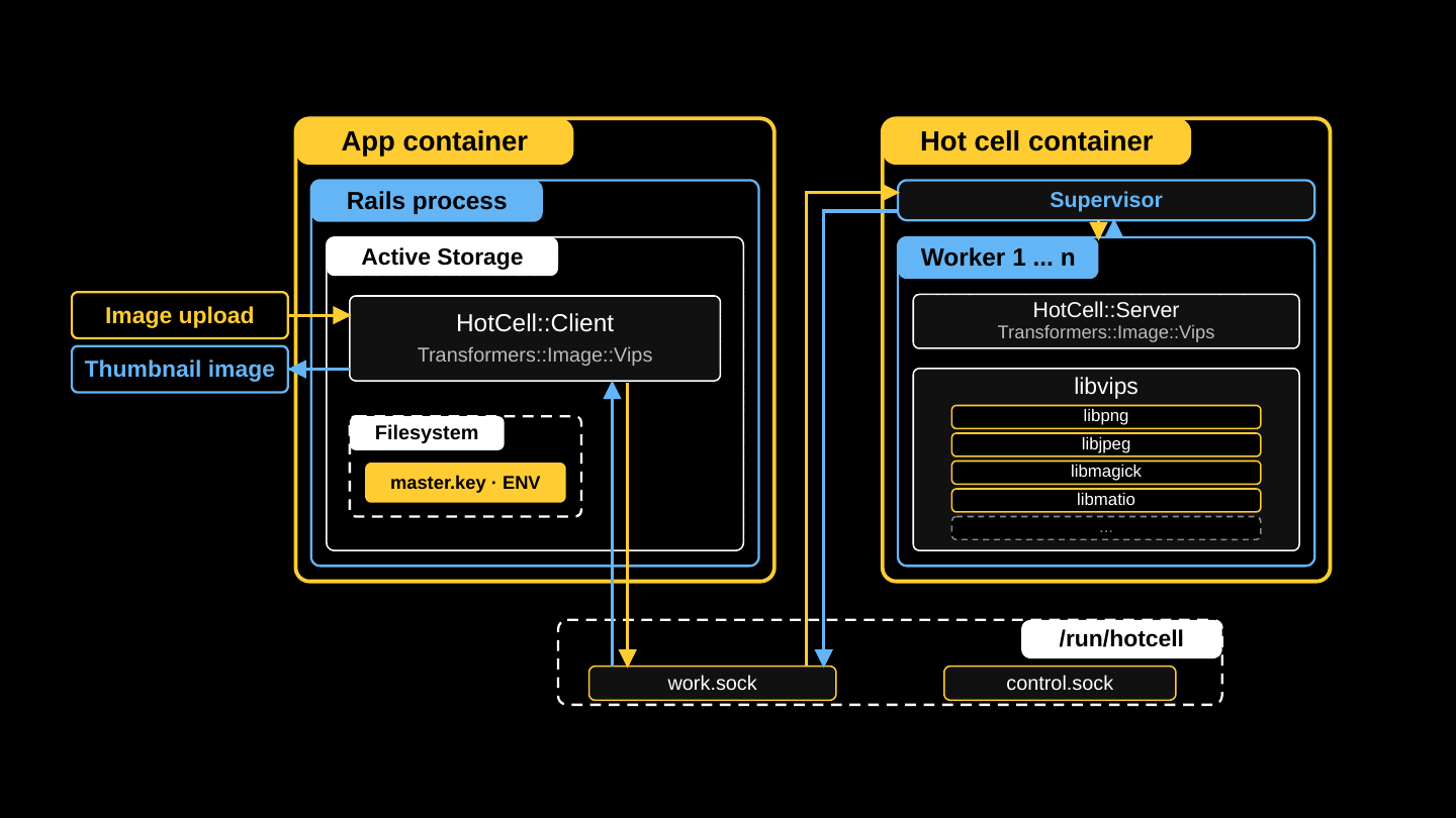 the finished system: the app container holds the Rails process, with the HotCell client and the secrets; the hot cell container holds a supervisor and workers running libvips; the two share only /run/hotcell, which holds work.sock and control.sock